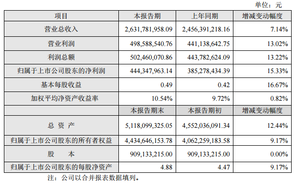 万润股份2018年业绩快报：傍上集团大腿 看好OLED材料市场发展