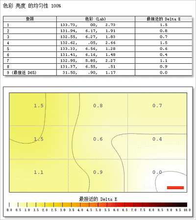 飞利浦271E2C显示器亮度/色温均匀性测评