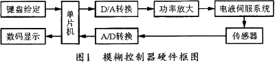 单片机模糊PID自整定控制算法的实现及仿真