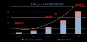 台工研院眺望2022年通讯产业：B5G将成带动关键发展的主旋律