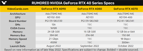 RTX 4090/4080/4070发布时间定了!8/9/10月三连击