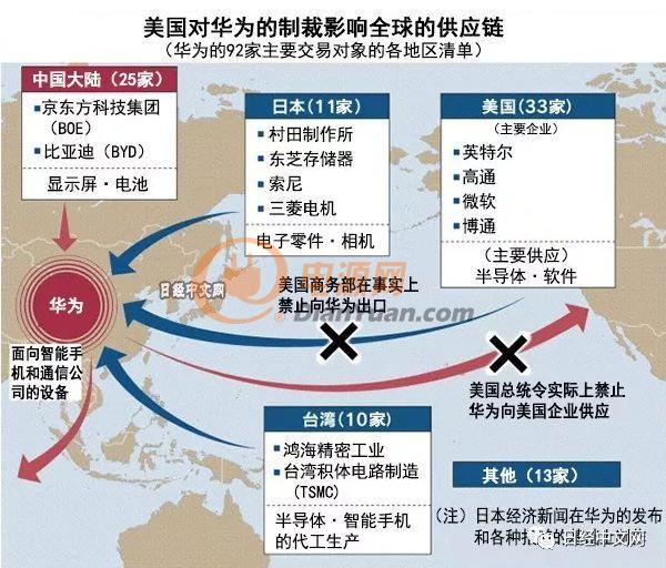 在制裁打击下，华为供应网会断裂吗？