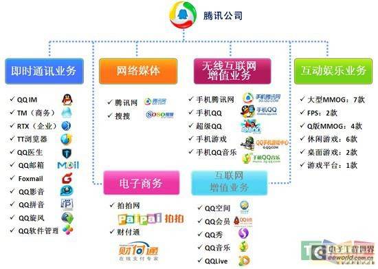 腾讯架构再重整 核心战略直指移动互联网