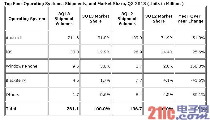 IDC：Android优势继续扩大三季度 份额首破80%[图]
