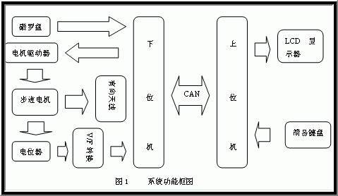 CAN总线技术在智能汽车系统中的应用研究