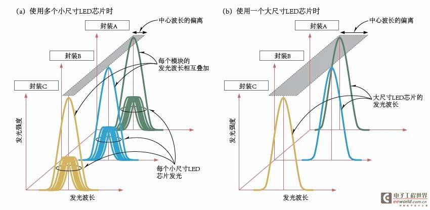 多芯片封装有LED间一致性好易散热等优点