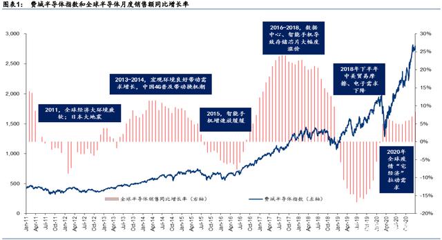半导体行业2030前瞻分析：国产替代和后摩尔时代机会分析