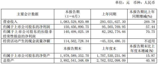 上机数控拓展单晶硅业务 逐步扩大产能 再买1.67万吨硅料