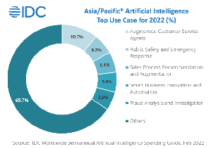 IDC：亚太区2025年人工智慧支出将达320亿美元 硬体占49.8%