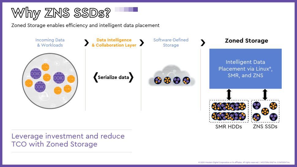 三星和西部数据联合开发ZNS SSD，共同标准化和开发分区存储技术