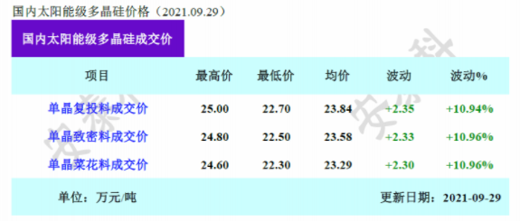 还能扛住吗？硅料价格暴涨超10%