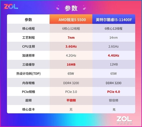 最便宜Zen 3！AMD锐龙5 5500首测：1099元性价比绝了