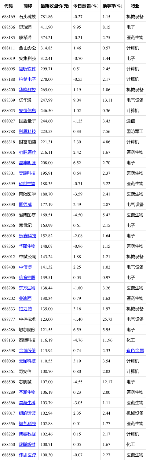 科创板高价股排行榜石头科技股价最高（附股）