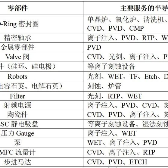 半导体零部件主要分类和主要特点