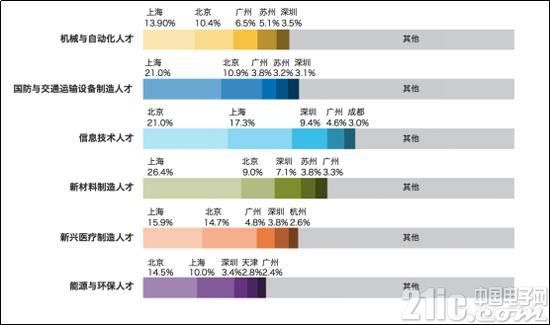 领英公布中国制造2025人才图谱 你储备好了吗？