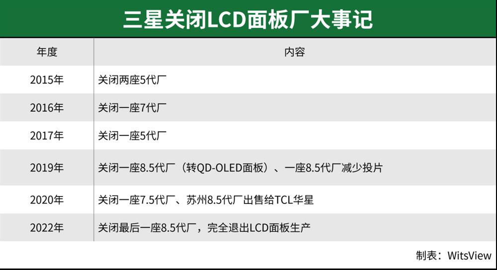 时代眼泪！三星LCD厂全关