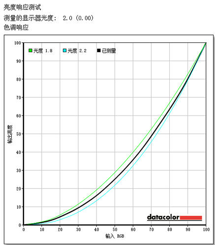 飞利浦271E2C显示器伽马曲线测评，表现尚可