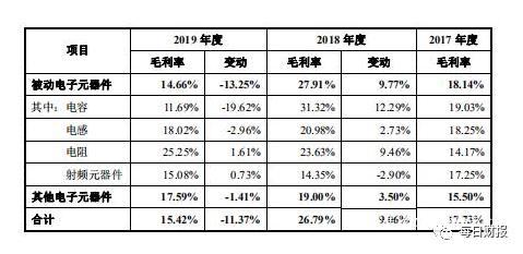 净利暴跌七成 客户相继流失 “中间商”商络电子IPO救急