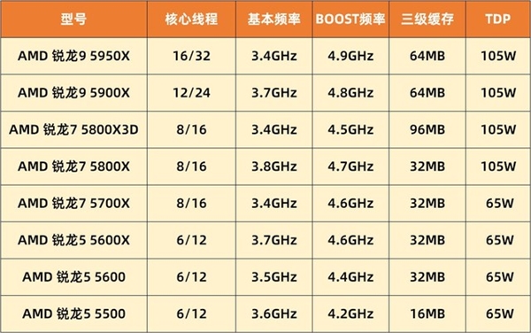 最便宜Zen 3！AMD锐龙5 5500首测：1099元性价比绝了