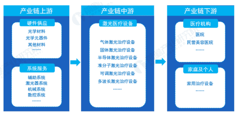 资本看好，锐科关注，中国激光医美行业潜力巨大
