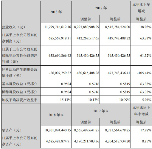 深圳华强、力源信息2018年营收破百亿！汇兑损失超千万