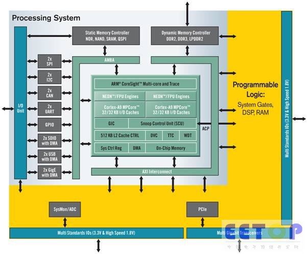 Xilinx推出行业第一个可扩展处理平台Zynq系列