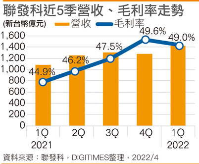 联发科近5季营收、毛利率走势