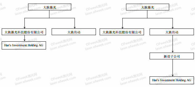 大族激光股权架构调整：增资9.5亿元 设立新全资子公司