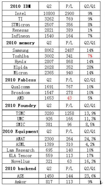 2010年第二季度全球半导体业亮丽