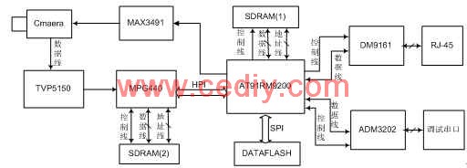 基于AT91RM9200的嵌入式网络摄像机的设计与实现