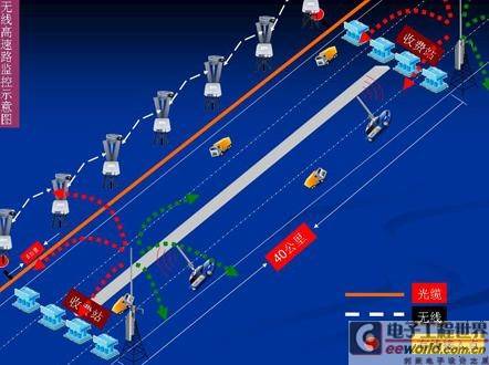 无线网络实现监管 BITWAVE高速监控方案