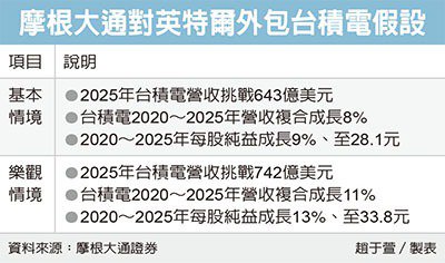 英特尔寻求委外代工 将为台积电额外创造近百亿美元的收入