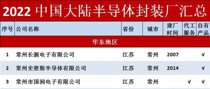 2022 中国大陆半导体封装厂厂家如下！