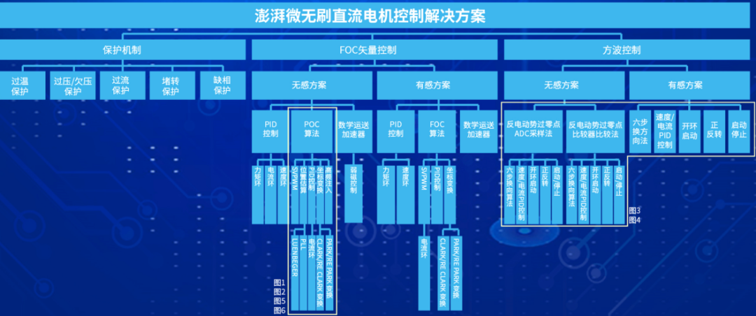 重磅！国内MCU公司发布自主核心算法BLDC电机设计平台