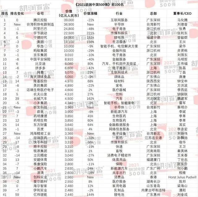 2021胡润中国500强