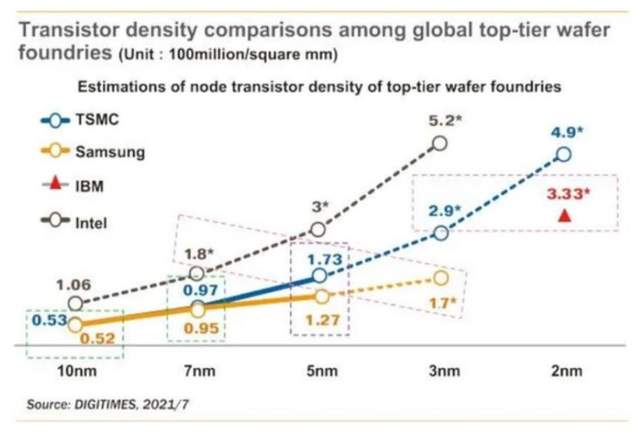 intel的7nm芯片将量产,性能约等于台积电5nm、三星3nm? intel的7nm芯片将量产,性能约等于台积电5nm、三星3nm?
