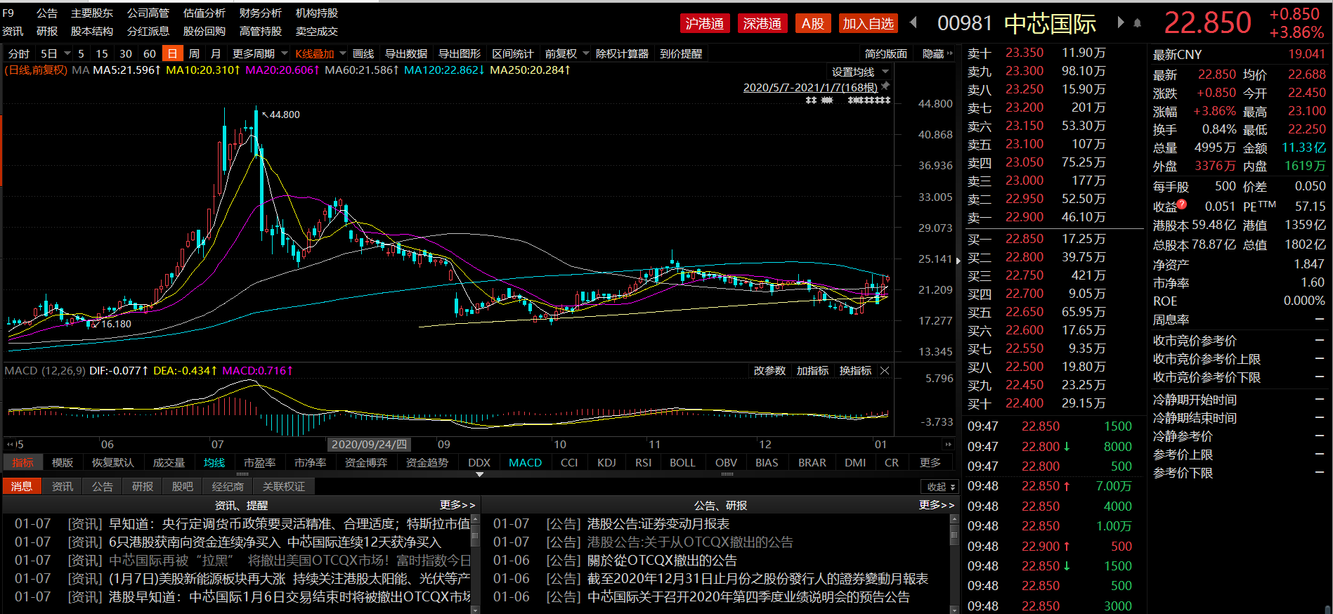 中芯国际将撤出美国场外证券金融市场