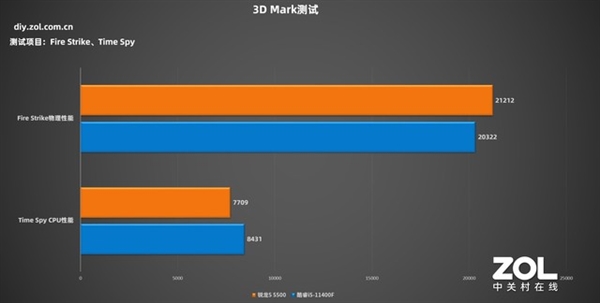 最便宜Zen 3！AMD锐龙5 5500首测：1099元性价比绝了