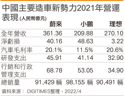 国内主要造车新势力2021年营运表现(人民币亿元)