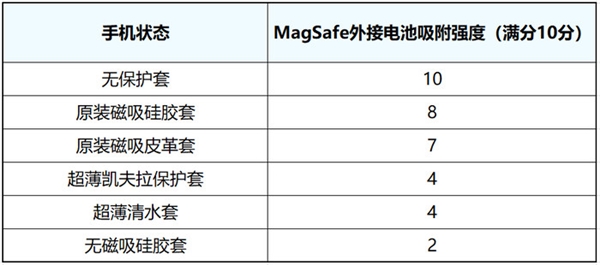 四百多块买的 苹果MagSafe外接电池是智商税吗?
