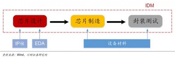 大基金二期助力，本土半导体封测行业是否会独领风骚？