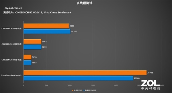 最便宜Zen 3！AMD锐龙5 5500首测：1099元性价比绝了