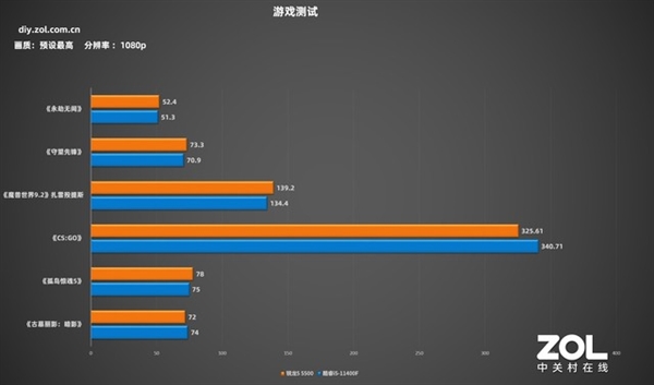 最便宜Zen 3！AMD锐龙5 5500首测：1099元性价比绝了