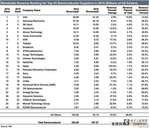 IHS:2015年全球前25大半导体供应商营收排行