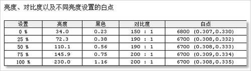 飞利浦271E2C显示器色温/对比度一致性测评