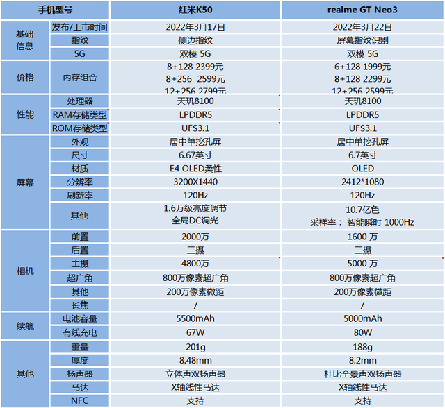 realme GT Neo3和红米K50谁的综合实力更强？