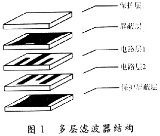 一种低温陶瓷共烧（LTCC）带通滤波器研制与实现
