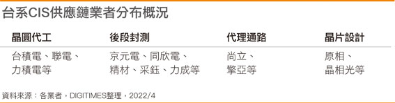 台系CIS供应链业者分布概况