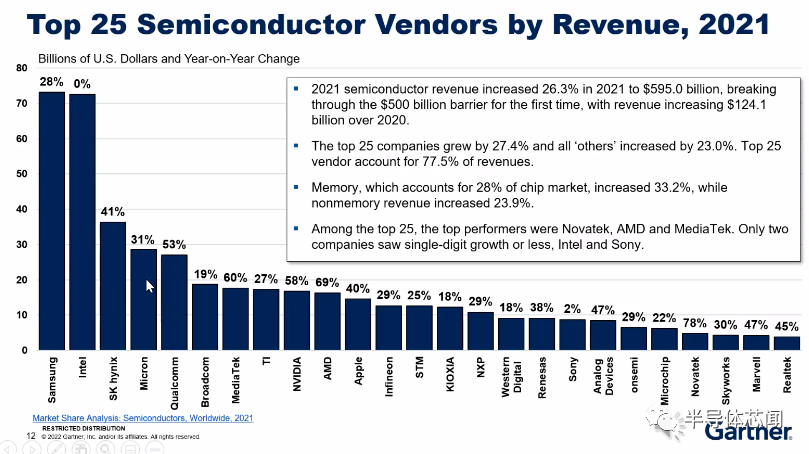 AI芯天下丨趋势丨Gartner:半导体2024年有可能会进入衰退期 AI芯天下丨趋势丨Gartner:半导体2024年有可能会进入衰退期