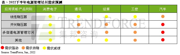 受惠车用领域需求支撑，下半年电源管理芯片需求稳健｜TrendForce集邦咨询